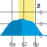 Amukta Island tide chart for Thursday, January 2, 2025