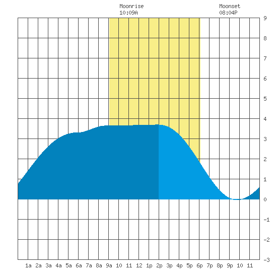 Amukta Island tide chart for Thursday, January 30, 2025