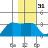 Amukta Island tide chart for Friday, January 31, 2025
