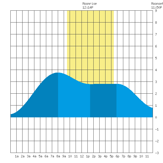 Amukta Island tide chart for Saturday, January 4, 2025