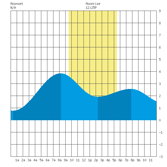Amukta Island tide chart for Sunday, January 5, 2025
