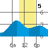 Amukta Island tide chart for Sunday, January 5, 2025