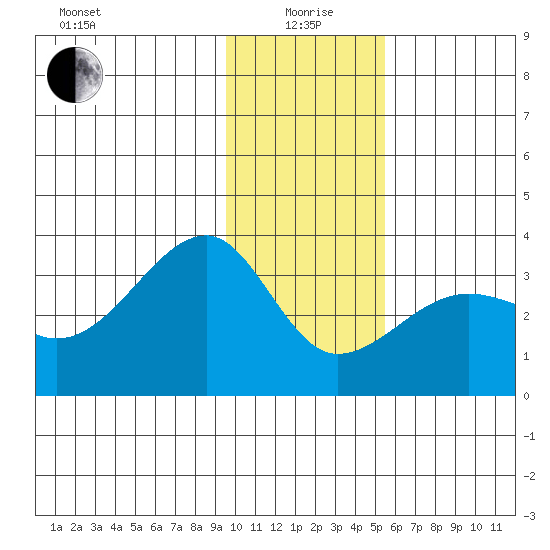 Amukta Island tide chart for Monday, January 6, 2025