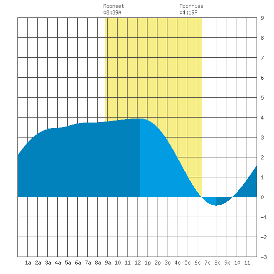Amukta Island tide chart for Monday, February 10, 2025