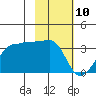 Amukta Island tide chart for Monday, February 10, 2025