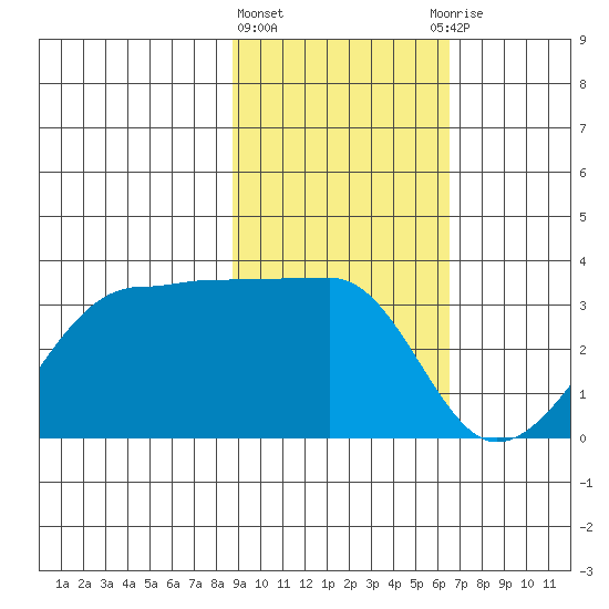 Amukta Island tide chart for Tuesday, February 11, 2025