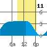 Amukta Island tide chart for Tuesday, February 11, 2025