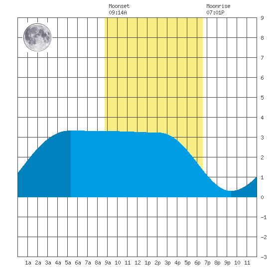 Amukta Island tide chart for Wednesday, February 12, 2025