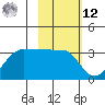 Amukta Island tide chart for Wednesday, February 12, 2025