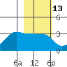 Amukta Island tide chart for Thursday, February 13, 2025