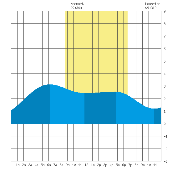 Amukta Island tide chart for Friday, February 14, 2025