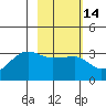 Amukta Island tide chart for Friday, February 14, 2025