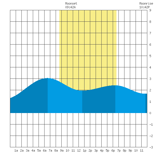Amukta Island tide chart for Saturday, February 15, 2025