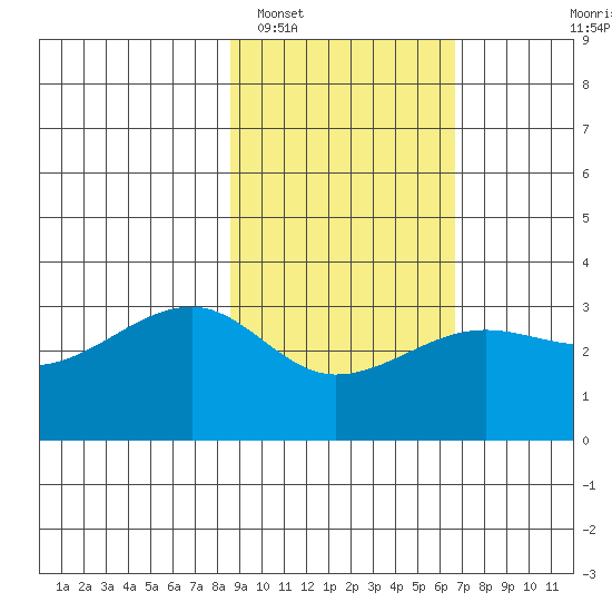 Amukta Island tide chart for Sunday, February 16, 2025