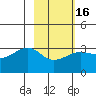 Amukta Island tide chart for Sunday, February 16, 2025