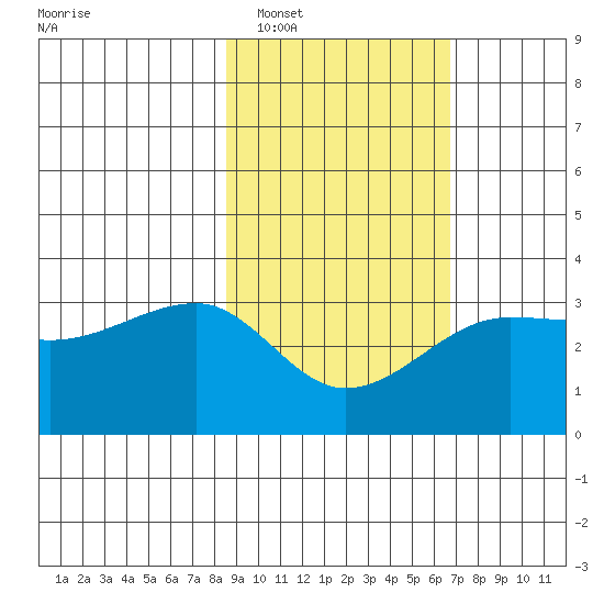 Amukta Island tide chart for Monday, February 17, 2025