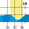 Amukta Island tide chart for Tuesday, February 18, 2025