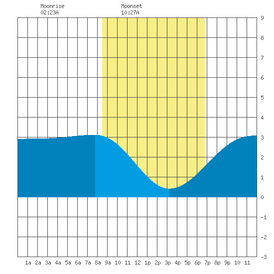 Amukta Island tide chart for Wednesday, February 19, 2025