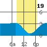 Amukta Island tide chart for Wednesday, February 19, 2025