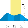 Amukta Island tide chart for Saturday, February 1, 2025