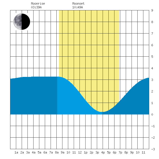 Amukta Island tide chart for Thursday, February 20, 2025