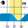 Amukta Island tide chart for Thursday, February 20, 2025