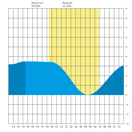 Amukta Island tide chart for Friday, February 21, 2025