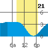 Amukta Island tide chart for Friday, February 21, 2025