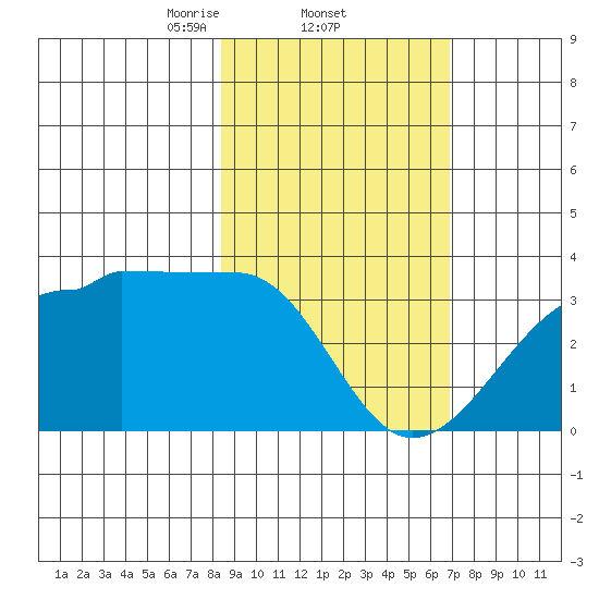 Amukta Island tide chart for Saturday, February 22, 2025