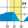 Amukta Island tide chart for Monday, February 24, 2025