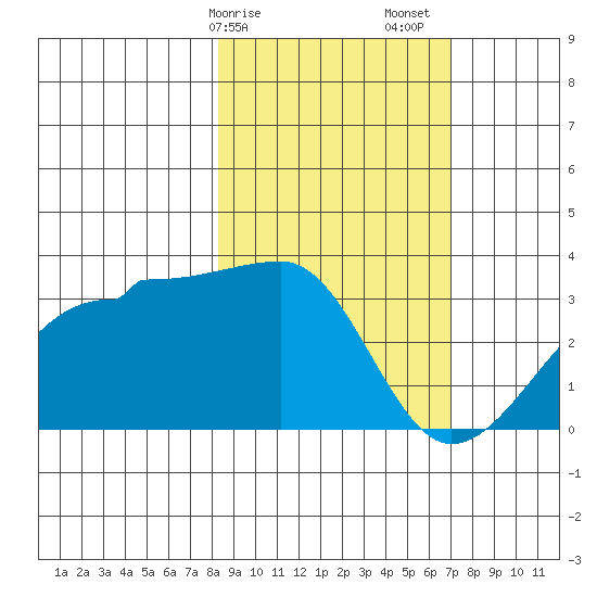 Amukta Island tide chart for Tuesday, February 25, 2025
