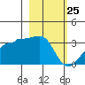 Amukta Island tide chart for Tuesday, February 25, 2025