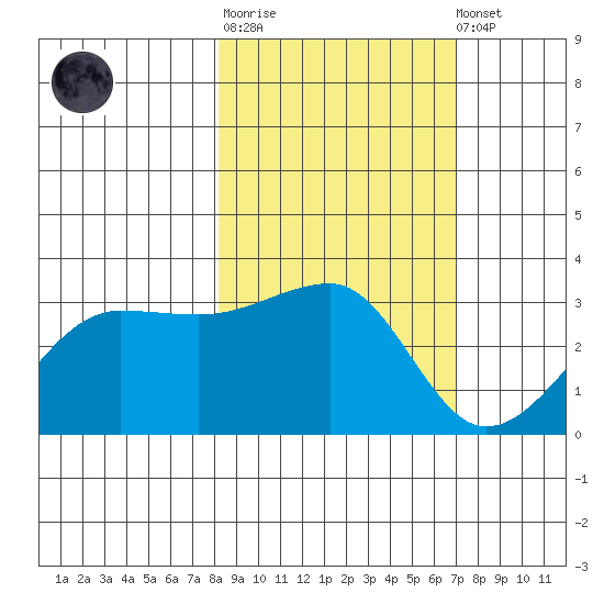 Amukta Island tide chart for Thursday, February 27, 2025
