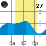 Amukta Island tide chart for Thursday, February 27, 2025