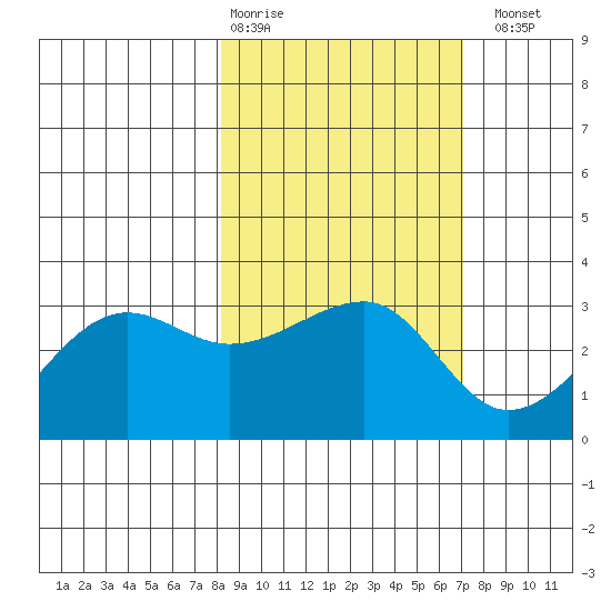 Amukta Island tide chart for Friday, February 28, 2025