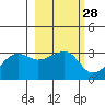 Amukta Island tide chart for Friday, February 28, 2025