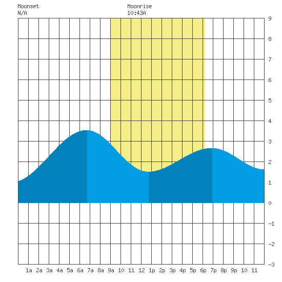Amukta Island tide chart for Sunday, February 2, 2025