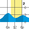 Amukta Island tide chart for Sunday, February 2, 2025