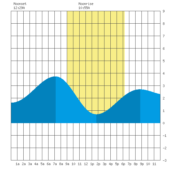Amukta Island tide chart for Monday, February 3, 2025