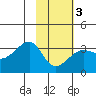 Amukta Island tide chart for Monday, February 3, 2025