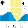 Amukta Island tide chart for Tuesday, February 4, 2025
