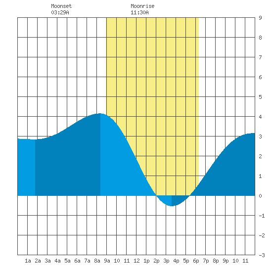Amukta Island tide chart for Wednesday, February 5, 2025
