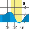 Amukta Island tide chart for Wednesday, February 5, 2025