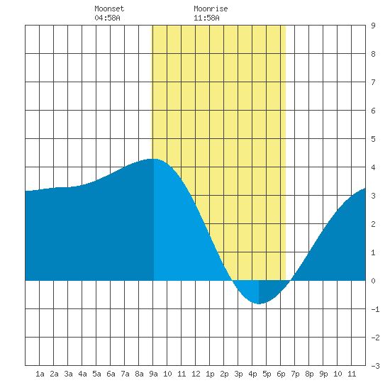 Amukta Island tide chart for Thursday, February 6, 2025
