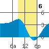 Amukta Island tide chart for Thursday, February 6, 2025