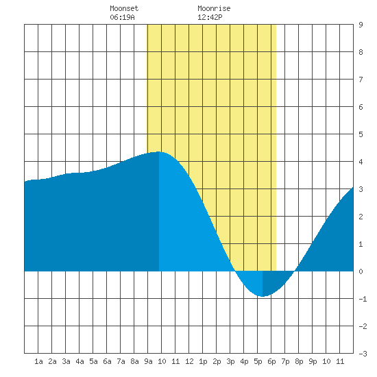 Amukta Island tide chart for Friday, February 7, 2025