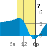 Amukta Island tide chart for Friday, February 7, 2025