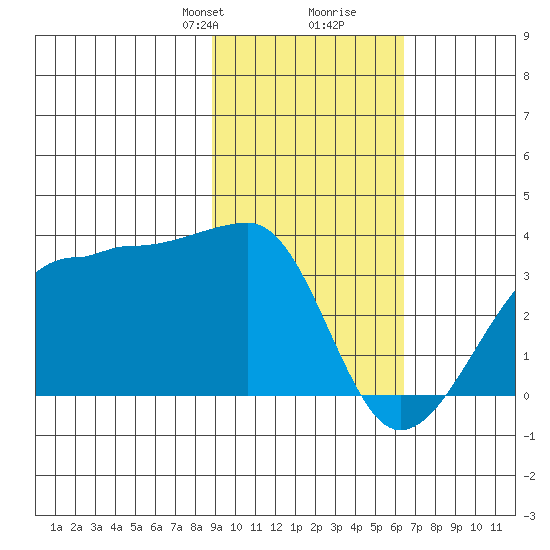Amukta Island tide chart for Saturday, February 8, 2025