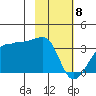 Amukta Island tide chart for Saturday, February 8, 2025