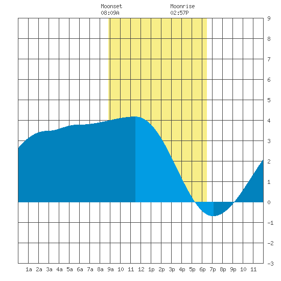 Amukta Island tide chart for Sunday, February 9, 2025